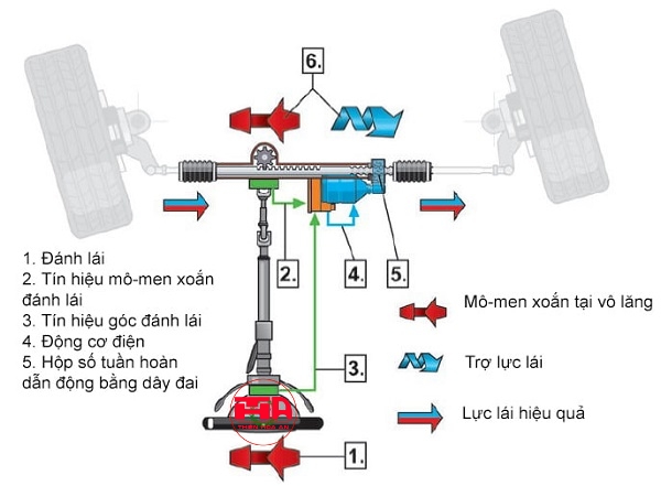 Hệ thống lái trợ lực điện thủy lực